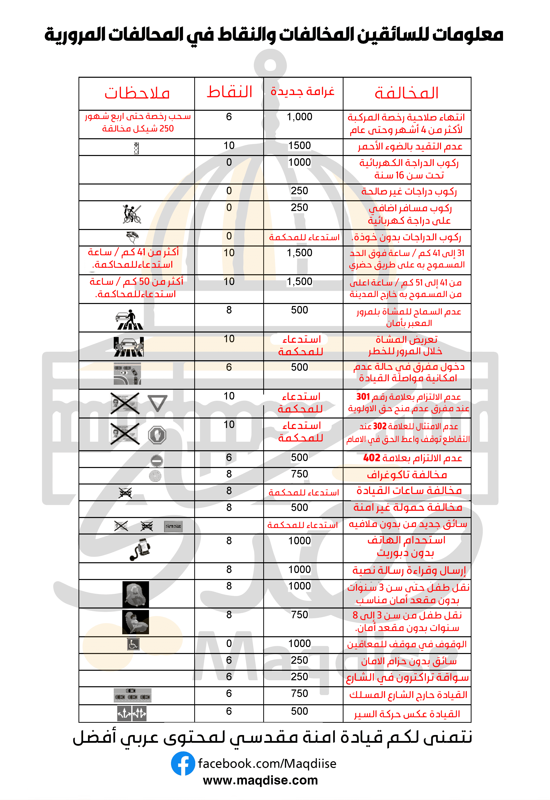 معلومات للسائقين المخالفات والنقاط في المحالفات المرورية