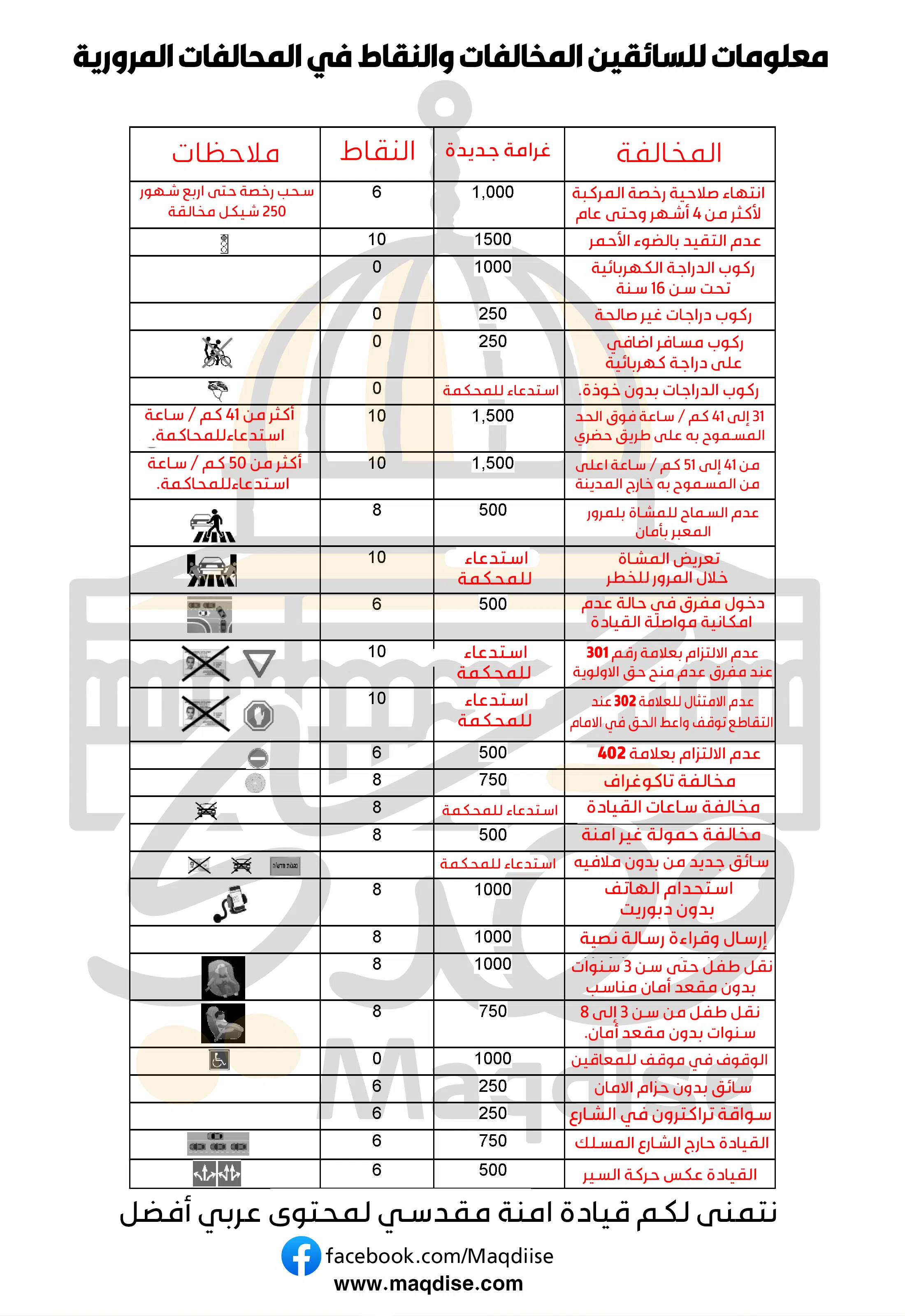 معلومات للسائقين المخالفات والنقاط في المحالفات المرورية