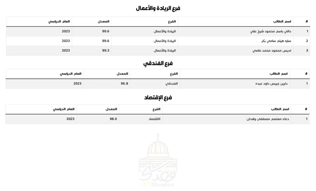 الاوائل على فرع الريادة والاعمال وفرع الفندقي وفرع الاقتصاد فلسطين 2023